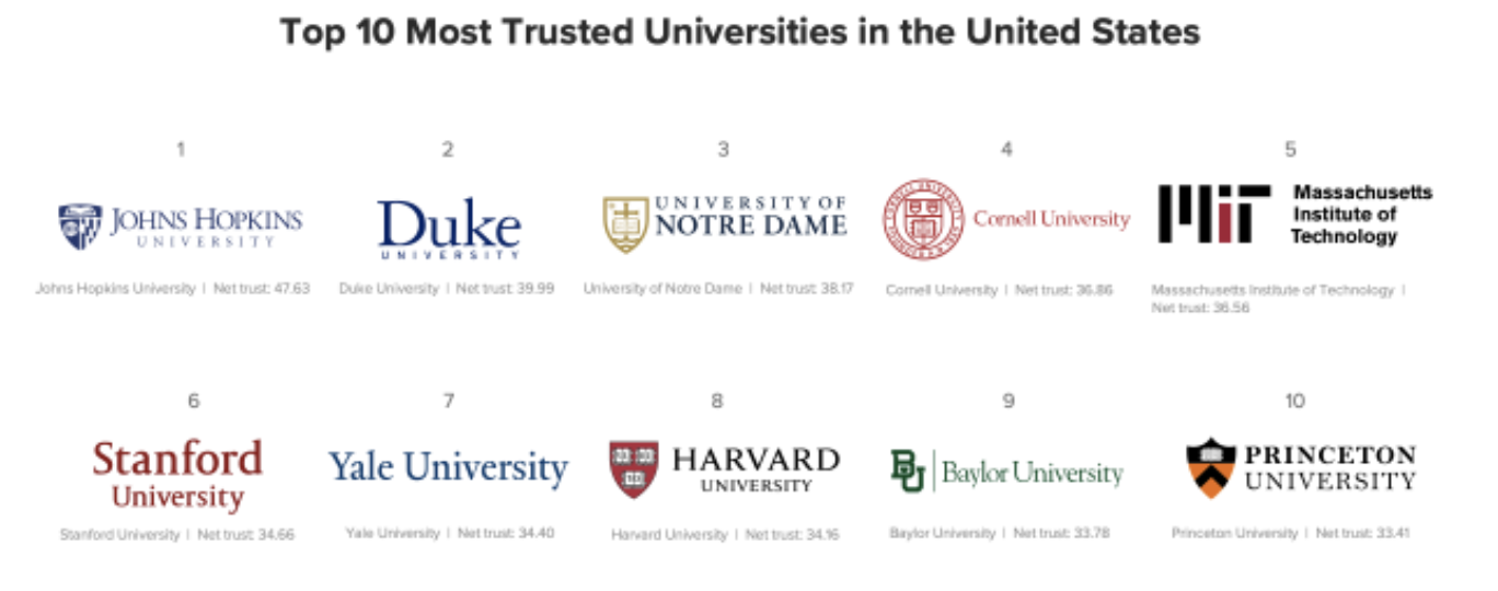 Morning Consult’s Most Trusted Brands report measures public trust in the top 135 doctoral research universities, with Baylor at No. 9